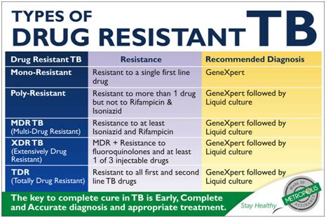 MDR TB (Drug Resistant Tuberculosis) – Important definitions! - Fever.pk