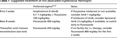 [PDF] Cryptococcal meningitis. | Semantic Scholar