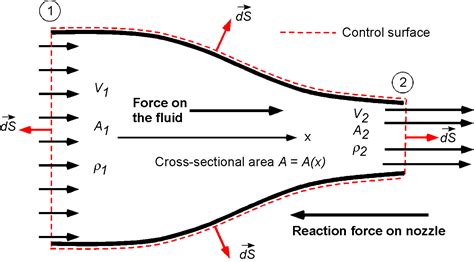 Conservation of Momentum: Momentum Equation – Introduction to Aerospace ...