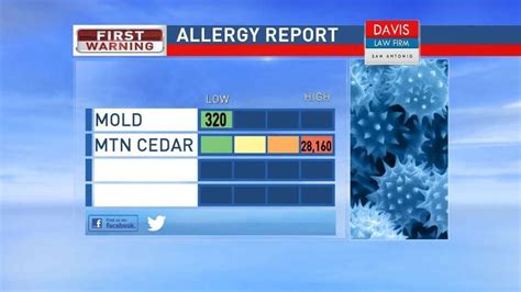 ALLERGY ALERT: Mountain Cedar pollen count at highest levels this season