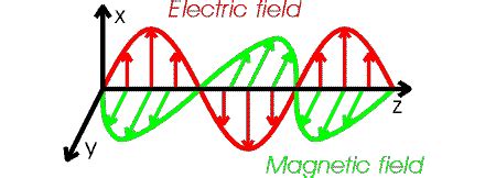 Electromagnetic Wave Animation