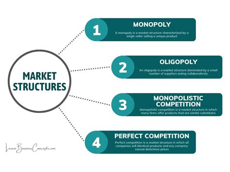 Market Structures - Overview, Features, Types, Examples