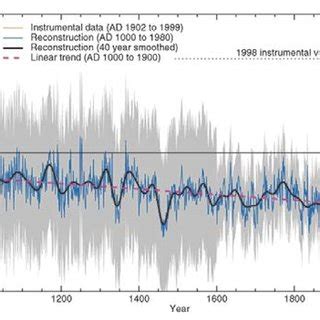 "Hockey-stick" graph. | Download Scientific Diagram