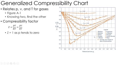 Thermodynamics Lecture 7: Compressibility - YouTube