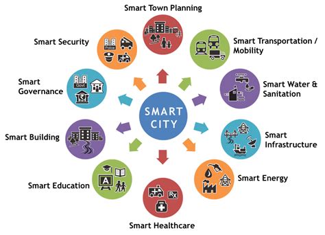 eLearning conocimiento en red: Smart City Solutions. #Infographic @RoltaTech