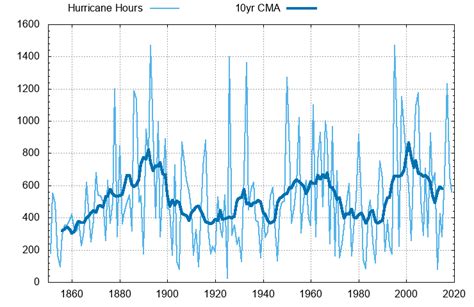 CO2 Cyclone Doomsday Flat Out Refuted: 170 Years “Absolutely No Trend ...