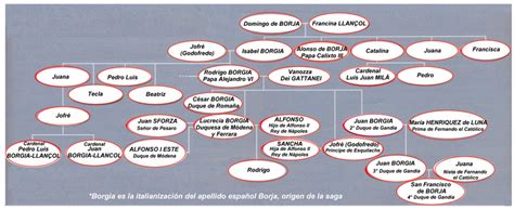 House of Borgia | The borgias, Family tree, Cesare borgia