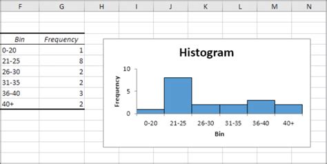 How to use Histograms plots in Excel