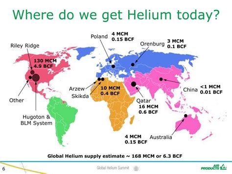 PPT - Global Helium Supply Sustainable Helium Business Solutions ...