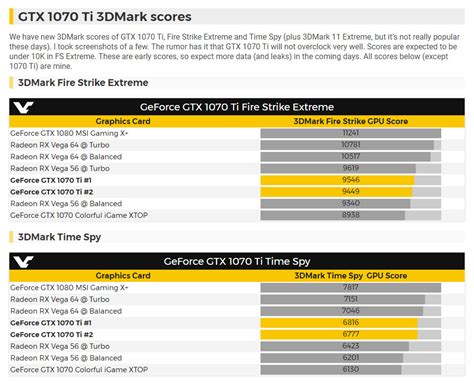 NVIDIA GTX 1070 Ti 3DMark Benchmark Results Appear Online | TechPowerUp