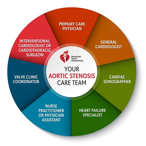 Your Aortic Stenosis Care Team | American Heart Association CPR & First Aid