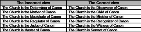 7. How was the New Testament Canon (Books) Decided?