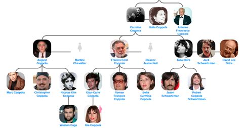 Coppola family tree - Blog for Entitree