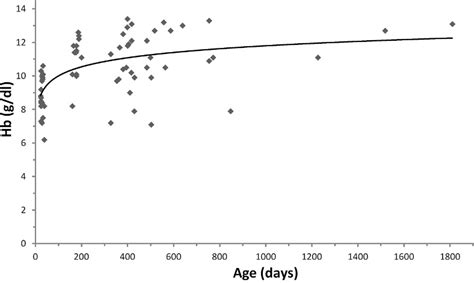 This figure and logarithmic trend line show the approximate significant... | Download Scientific ...