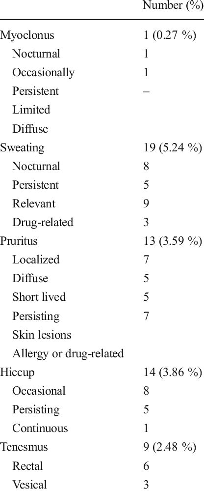 Prevalence of orphan symptoms and their characteristics | Download Scientific Diagram