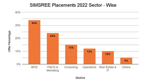 SIMSREE Placements 2022: Average Package: INR 13.33 LPA & Highest Package: INR 23.50 LPA