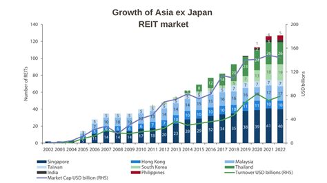 Explore new growth opportunities through Asia ex Japan REITs ETFs