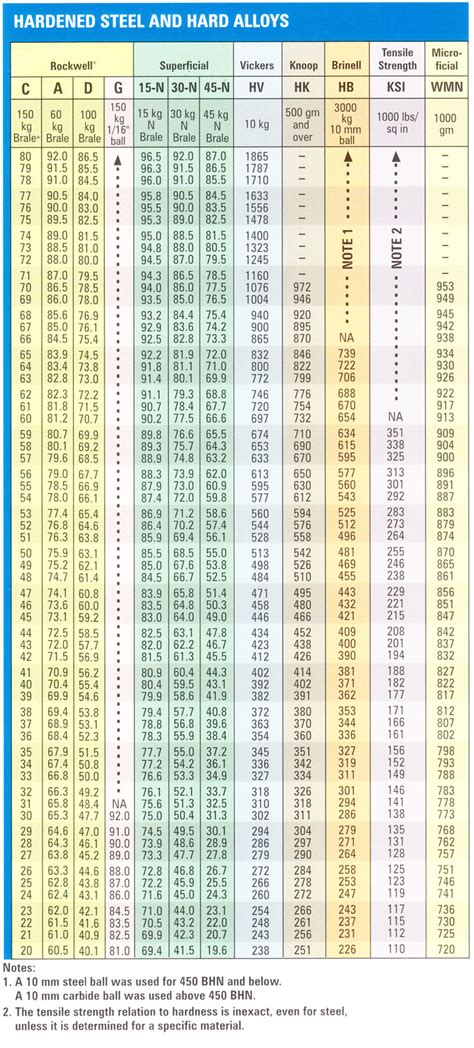 Hardness Conversion Chart - Rockwell "C" Hardness Range