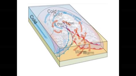 Mid Latitude Cyclone formation - YouTube