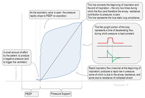 Interpreting the shape of the pressure-volume loop | Deranged Physiology