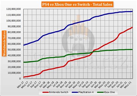 Switch vs PS4 vs Xbox One Global Lifetime Sales - June 2021