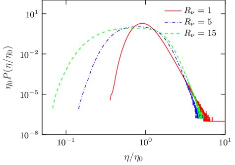 Normalized probability density function of the Kolmogorov length scale ...