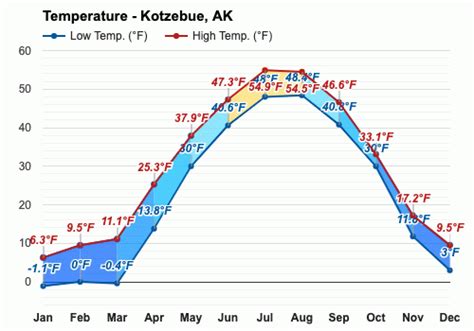 Yearly & Monthly weather - Kotzebue, AK