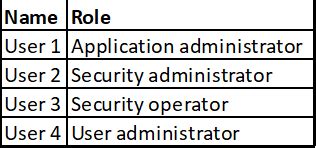 Control permissions and access through admin roles