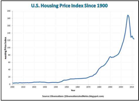 Observations: 100-Year Housing Price Index History