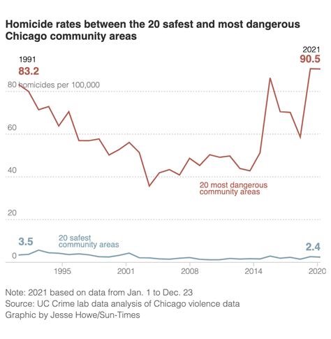 Chicago’s most violent neighborhoods were more dangerous than ever in 2021 - Chicago Sports Today