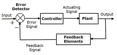 Control Systems - Introduction