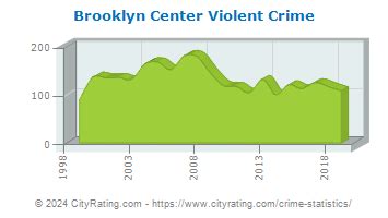 Brooklyn Center Crime Statistics: Minnesota (MN) - CityRating.com