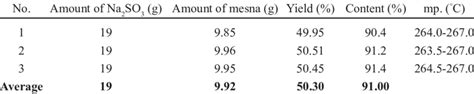 The repeatability of the mesna synthetic process | Download Scientific ...