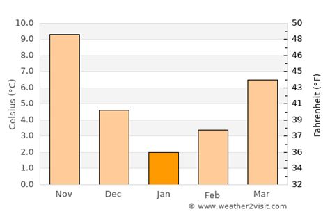 Burgas Weather in January 2025 | Bulgaria Averages | Weather-2-Visit