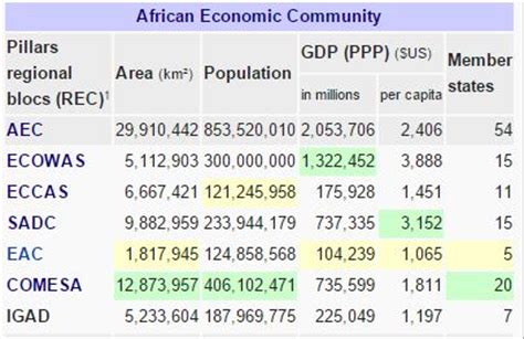 Overlapping of trade blocs undermine regional integration in Africa - Ventures Africa