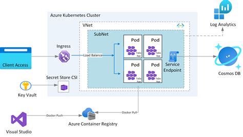 Microservices Architecture On Azure Kubernetes Service Aks Azure ...