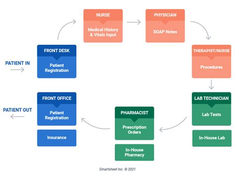 Workflow Mapping Tips and Examples | Smartsheet