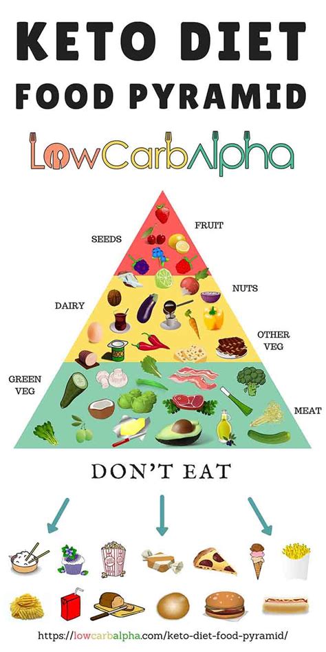 Keto Diet Food Pyramid - What to eat on a ketogenic diet