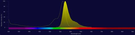 Alexa Fluor 546 Dye | Thermo Fisher Scientific - US