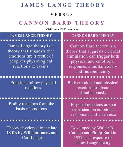 What is the Difference Between James Lange and Cannon Bard Theory - Pediaa.Com