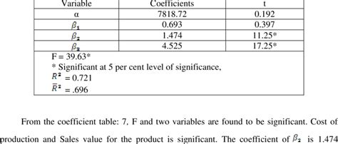 Estimated Regression Equation for Estimating factors affecting Capacity ...