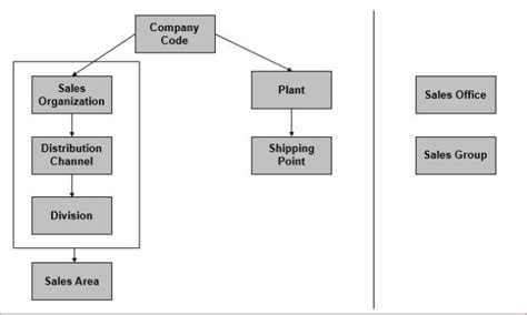 Plant Company Code Mapping Table Sap | Cabinets Matttroy