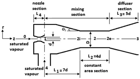 Schematic drawing of a steam ejector. | Download Scientific Diagram