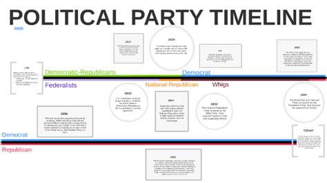 POLITICAL PARTY TIMELINE by Iris Liu on Prezi