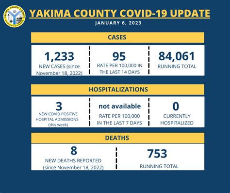 Data Summary | Yakima County, WA