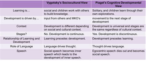 Piaget Vs Vygotsky Table