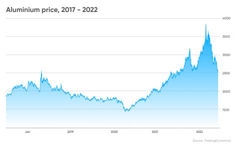 Aluminium Price Forecast | Will prices rebound in 2022?