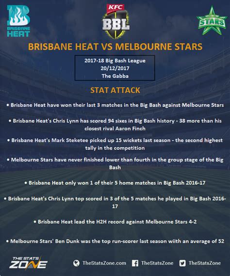 2017-18 Big Bash League – Brisbane Heat vs Melbourne Stars Preview ...