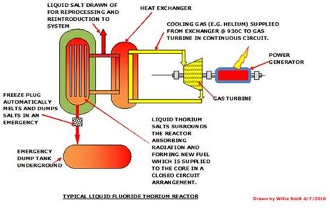 Uranium and Thorium Nuclear Power Plants - A Comparative Study