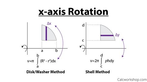 Cylindrical Shell Method Formula